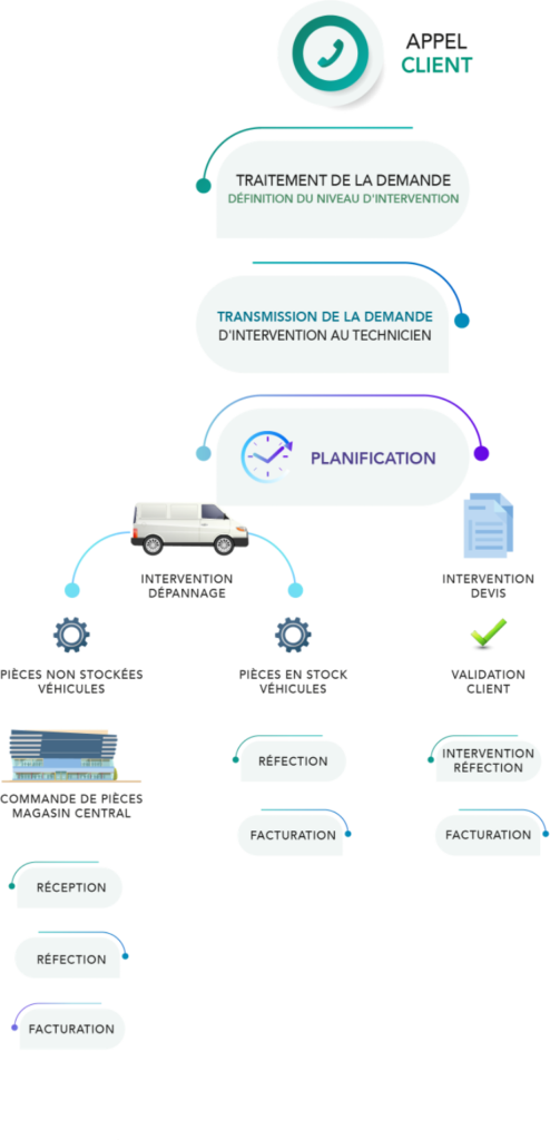 Gestion interventions